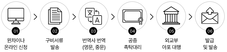공증 아포스티유 인증 대행 진행절차 안내